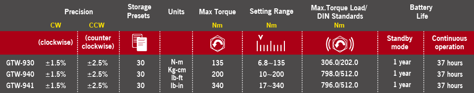 m7 Digital Momentadapter 1/2" 17-340Nm